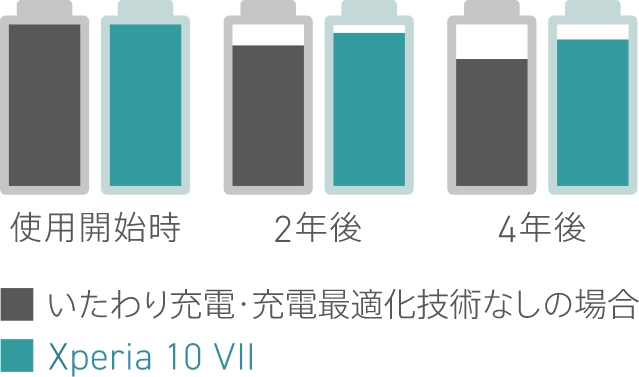 いたわり充電 比較 イメージ