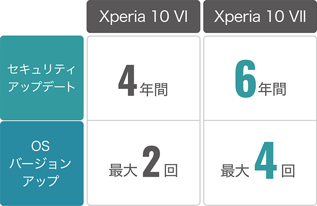 セキュリティアップデート OSバージョンアップ 比較表