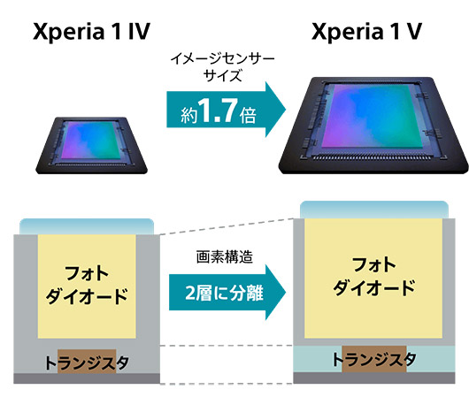 Xperia 1 IVとXperia 1 Vのセンサーサイズ比