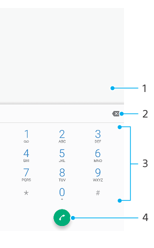 電話番号入力画面の各部の名前。画面上半分1、画面中央右端2、画面下半分3、画面下部中央4。