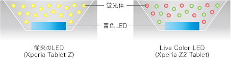 Live Color LEDとは