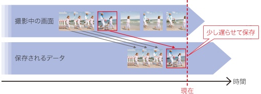 追っかけ保存の説明図