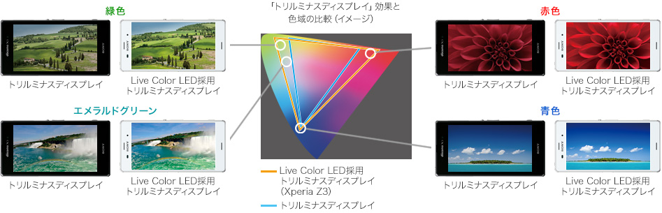 Xperia™ Z3 SOL26 | DISPLAY | Xperia（エクスペリア） | ソニー