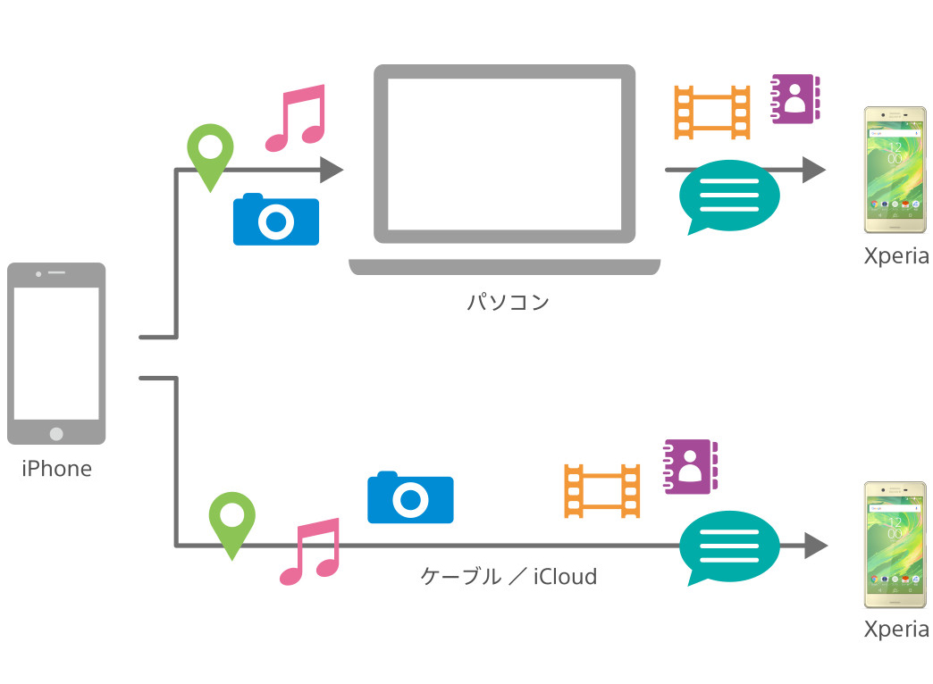 iPhoneからの乗り換え図