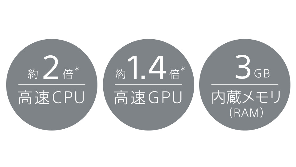 高速CPU約2倍・高速GPU約1.4倍・3GB内蔵メモリ（RAM）