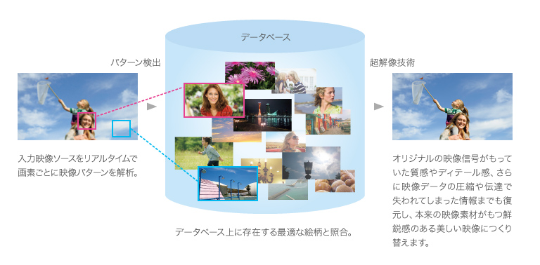 超解像処理のしくみのイメージ説明