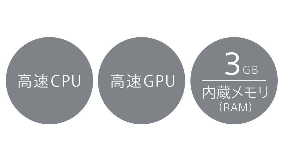 高速CPU・高速GPU・3GB内蔵メモリ（RAM）