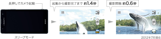 高速起動・高速撮影間隔の説明