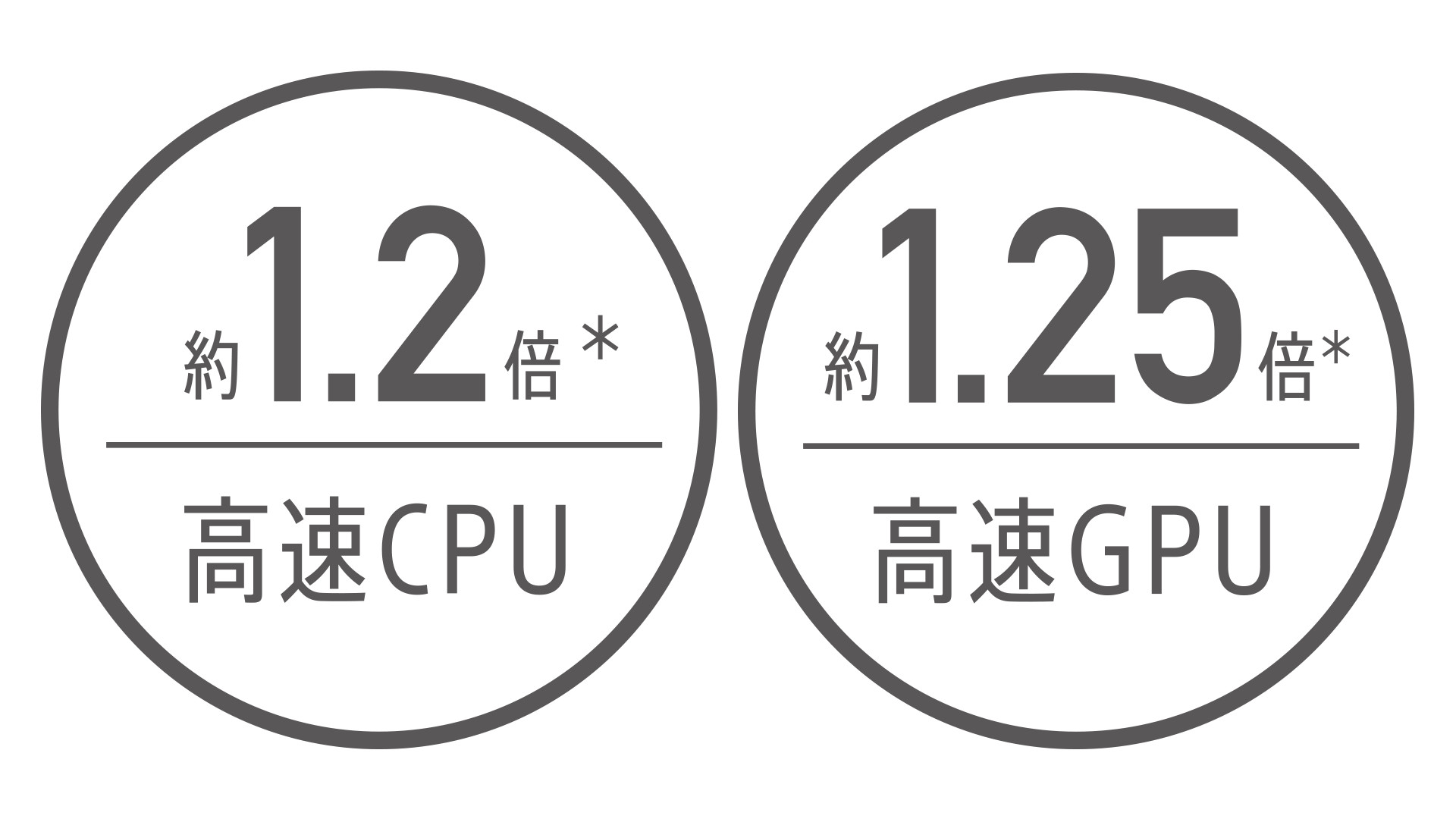 高速CPU/高速GPU