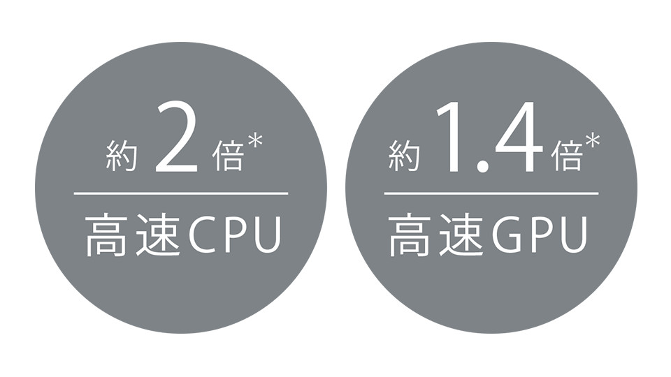 高速CPU約2倍・高速GPU約1.4倍