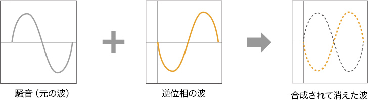 デジタルノイズキャンセリング音源対応のイメージ