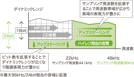 DSEE HXのイメージ