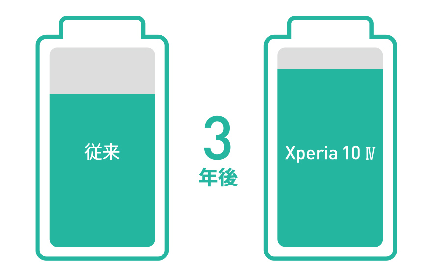 いたわり充電/充電最適化技術