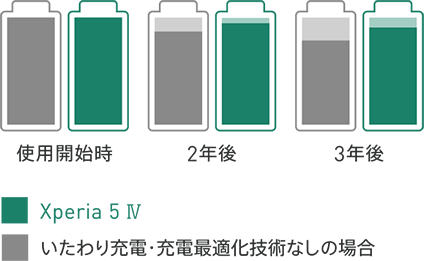 Xperia独自の充電最適化技術