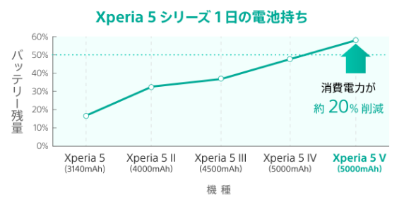 Xperia 5 シリーズ 1日の電池持ち イメージ