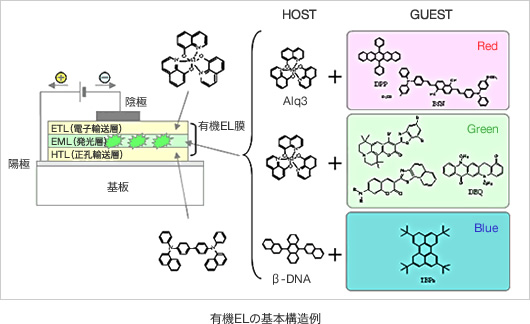 図説:有機ELの基本構造例