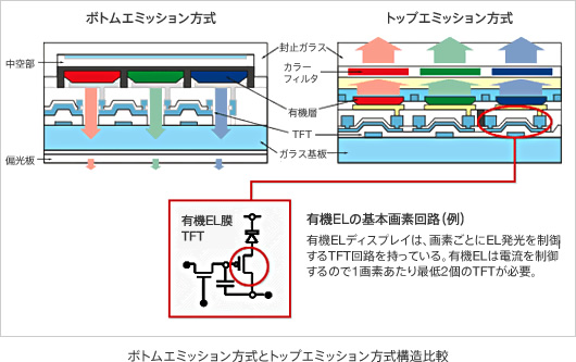 図説:ボトムエミッション方式とトップエミッション方式構造比較