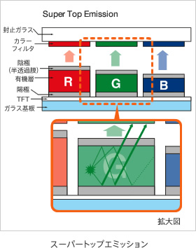 図説:スーパートップエミッション