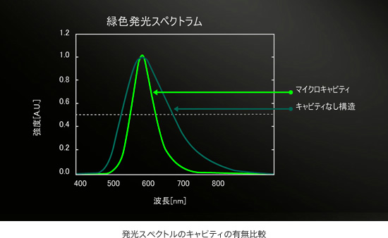 図説:発光スペクトルのキャビティの有無比較