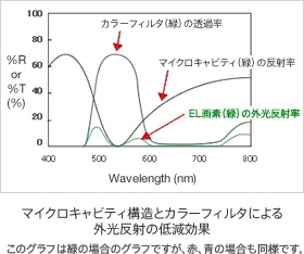 図説:マイクロキャビティ構造とカラーフィルタによる外光反射の低減効果 ※このグラフは緑の場合のグラフですが、赤、青の場合も同様です。