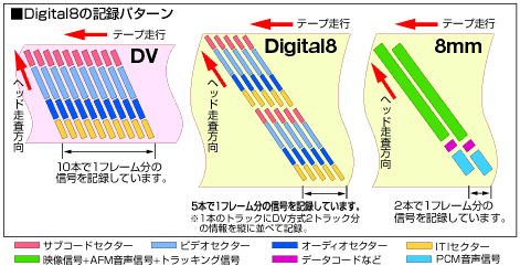 Digital8の記録パターン